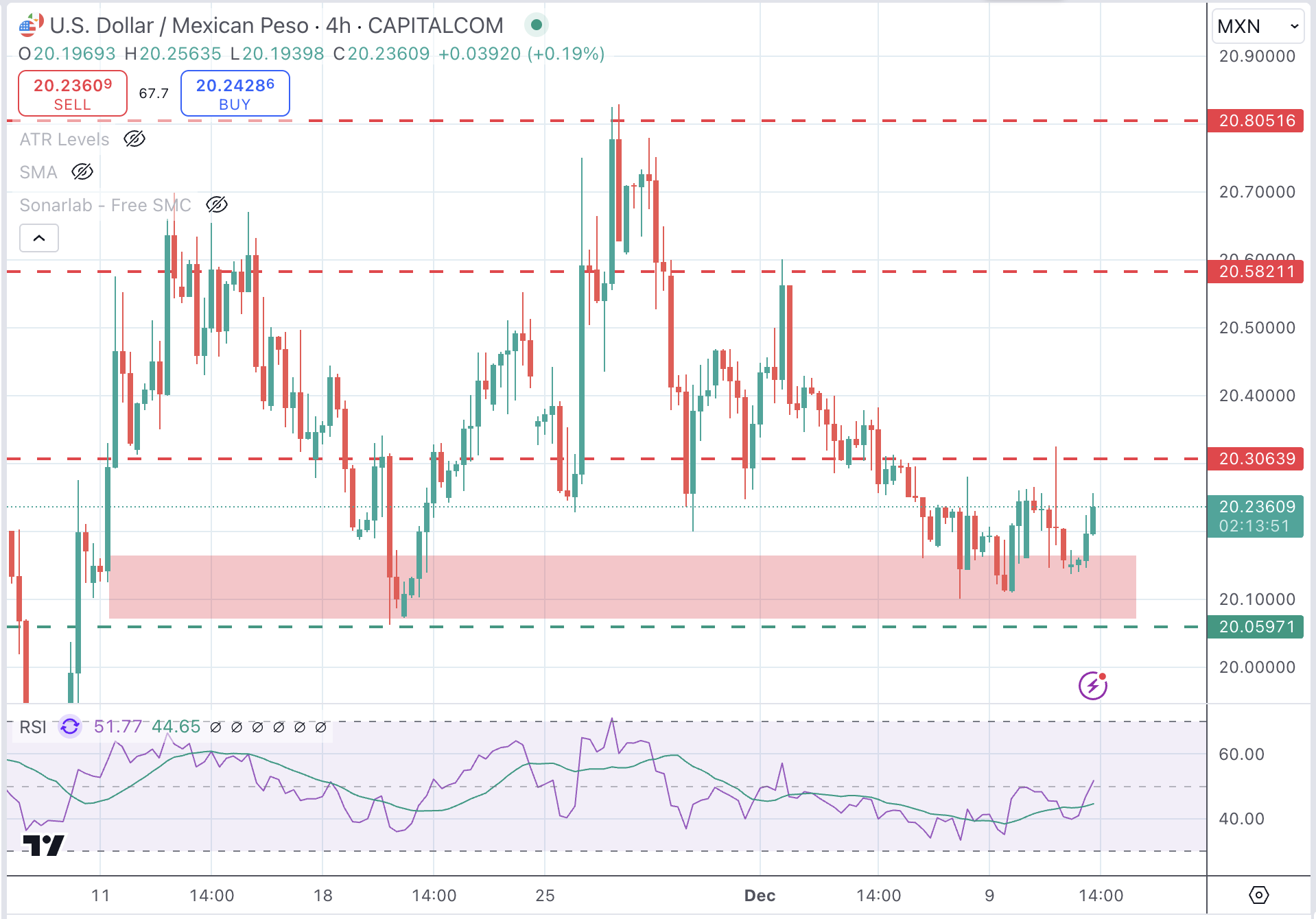 USDMXN Chart